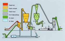 Linie zur Zerkleinerung und Mahlen-Trocknen mineralischer Produkte. SEPTU Entwicklung